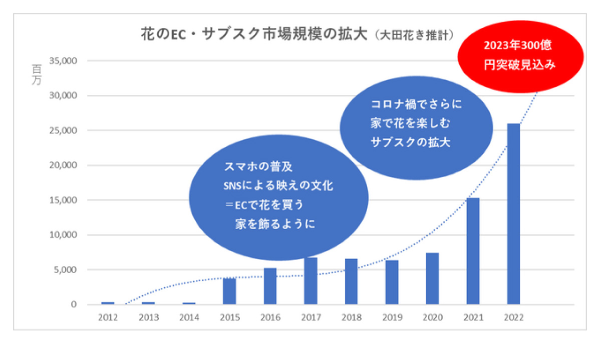 花のEC・サブスクの市場規模